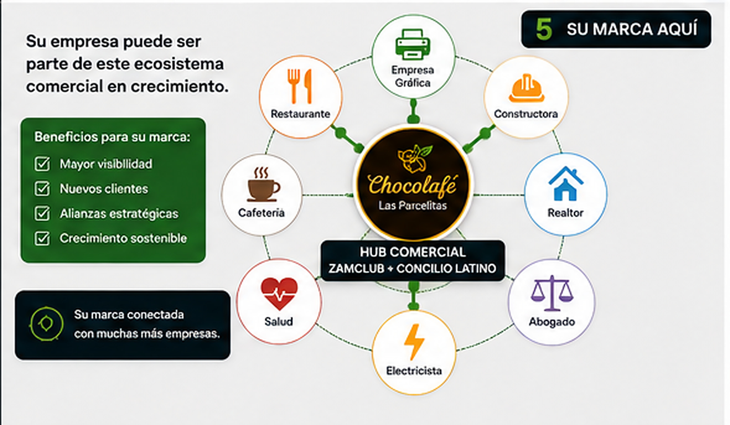 Su marca dentro del ecosistema comercial